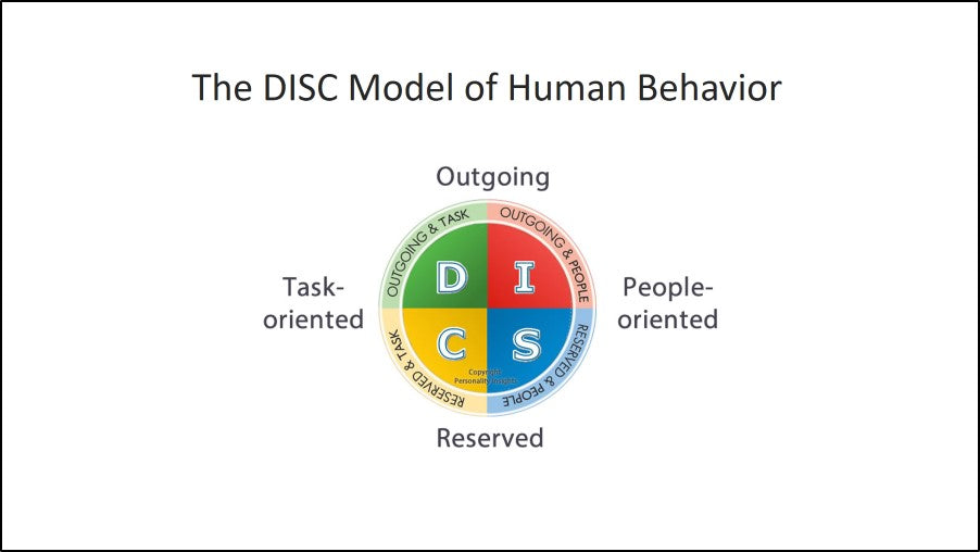 Model of human behavior